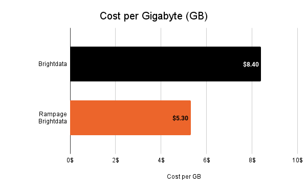 Graph comparing prices