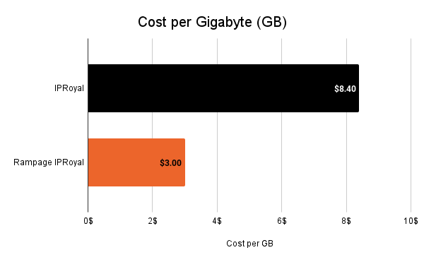 Graph comparing prices