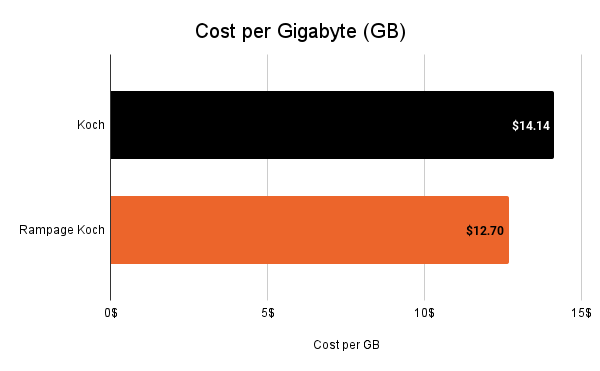 Graph comparing prices