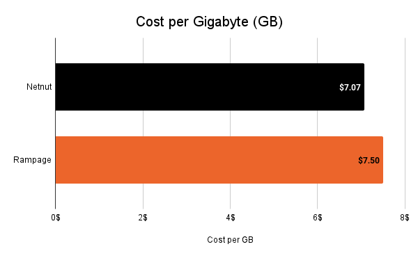 Graph comparing prices