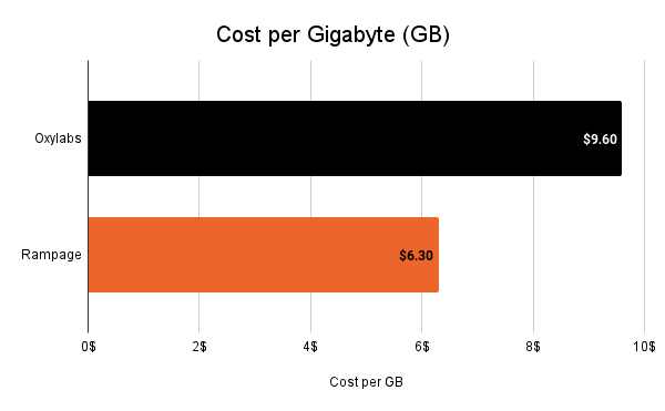 Graph comparing prices