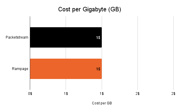 Graph comparing prices