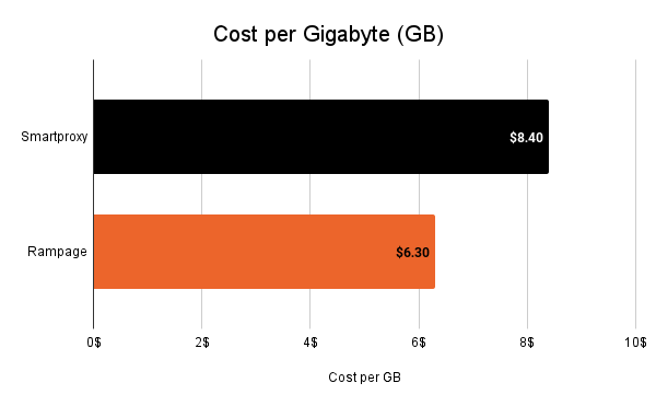 Graph comparing prices