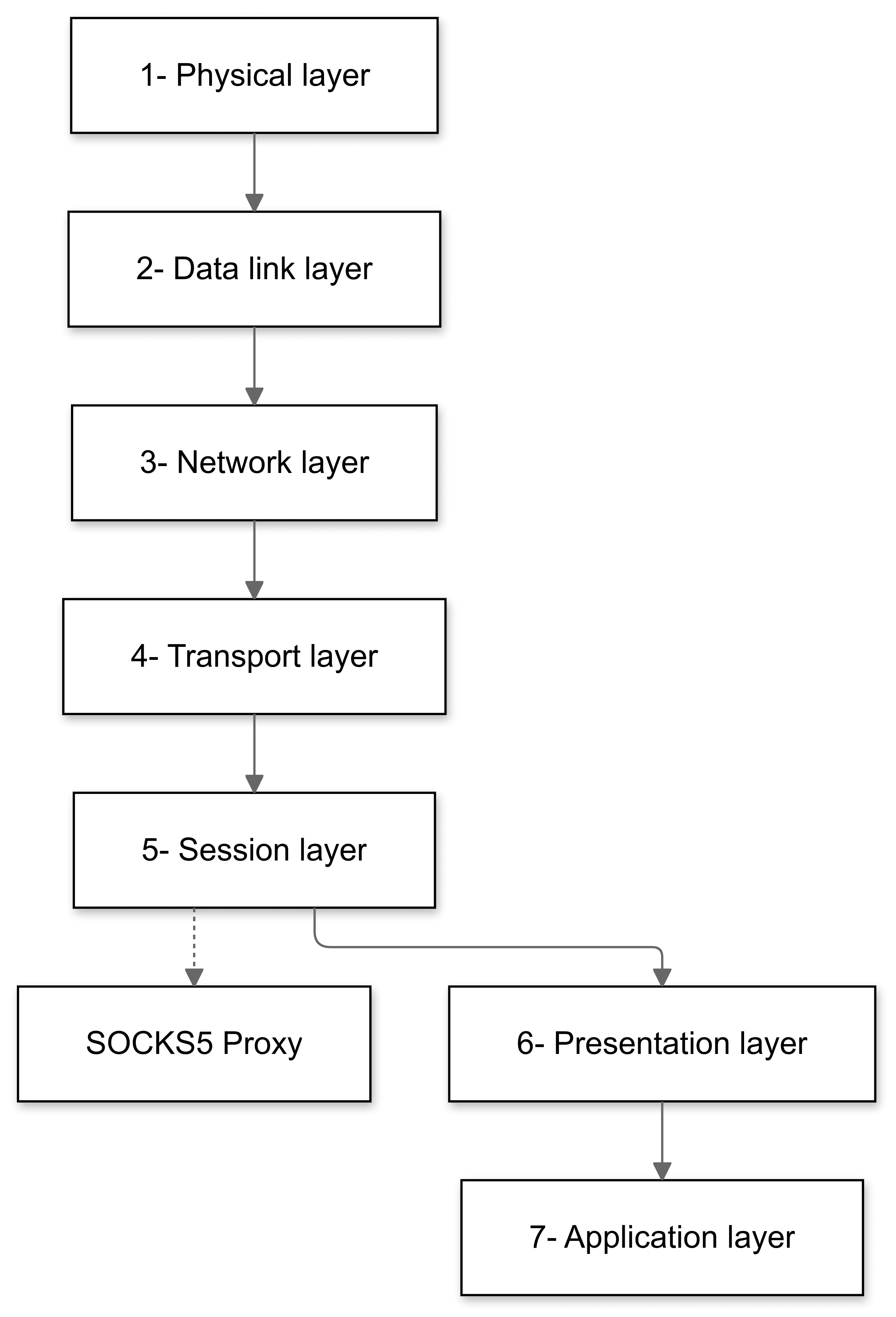 how a socks5 proxy works